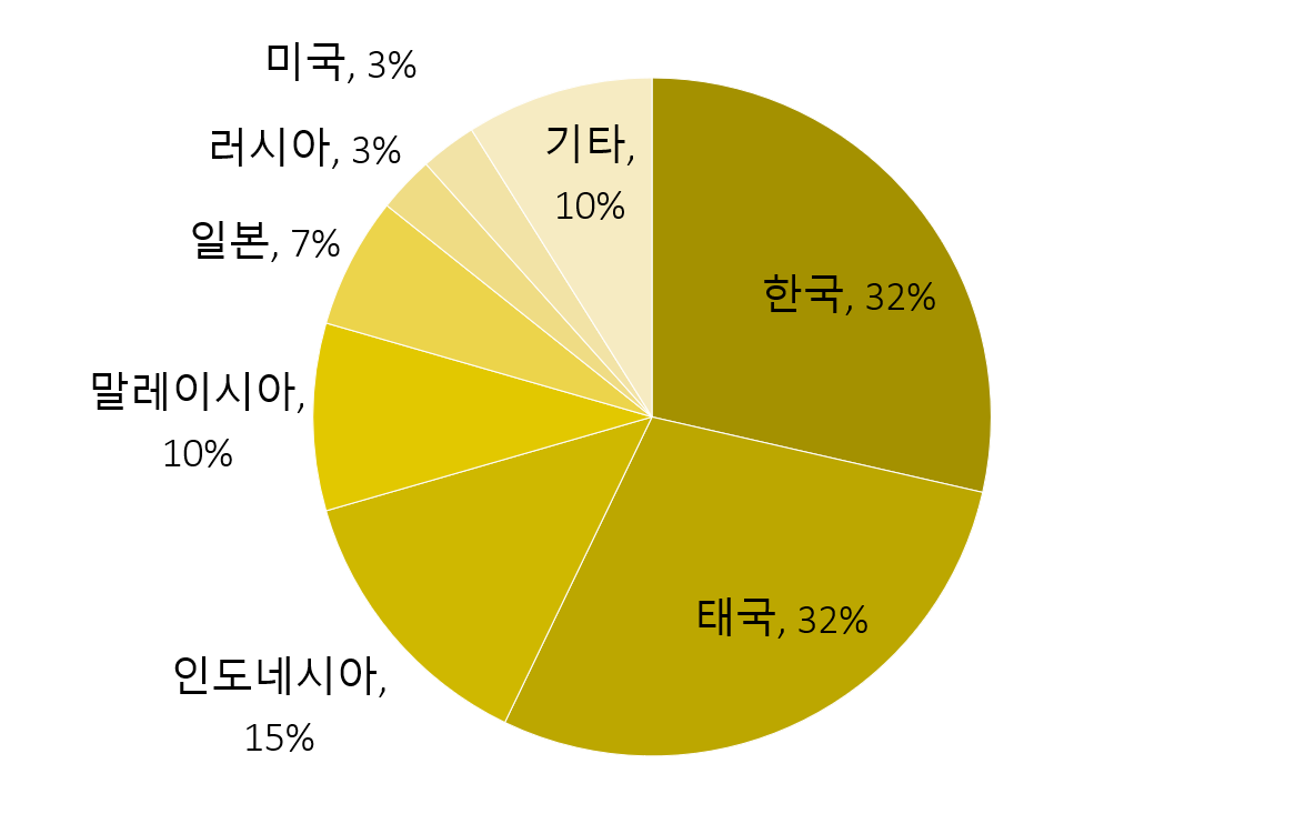롱화이학교 국적 비율